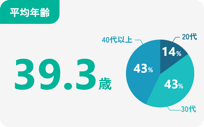 平均年齢