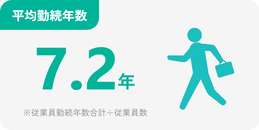 平均勤続年数