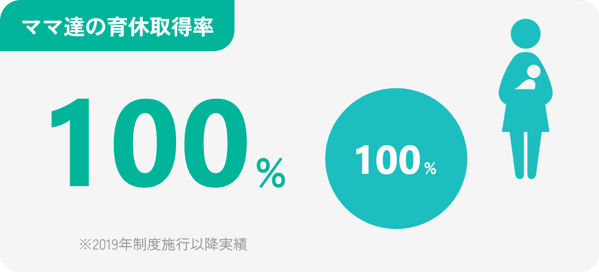 ママ達の育休平均取得率