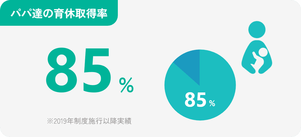 パパ達の育休平均取得率